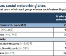 Pew Internet Latinos in Social Media