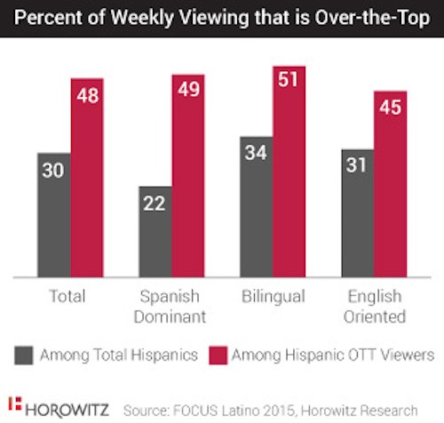LATINO Focus, Streaming TV OTT 2015 study