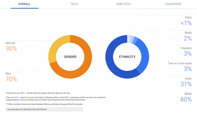 Google Diversity Report 2015