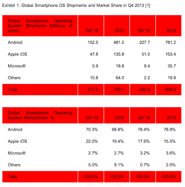 Android Market Share 2013