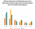 Blacks and Latinos getting News from YouTube 