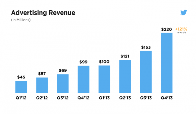 twitter ad revenue Q4 2013