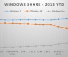 netmarketshare oct 2013 windows os share xp