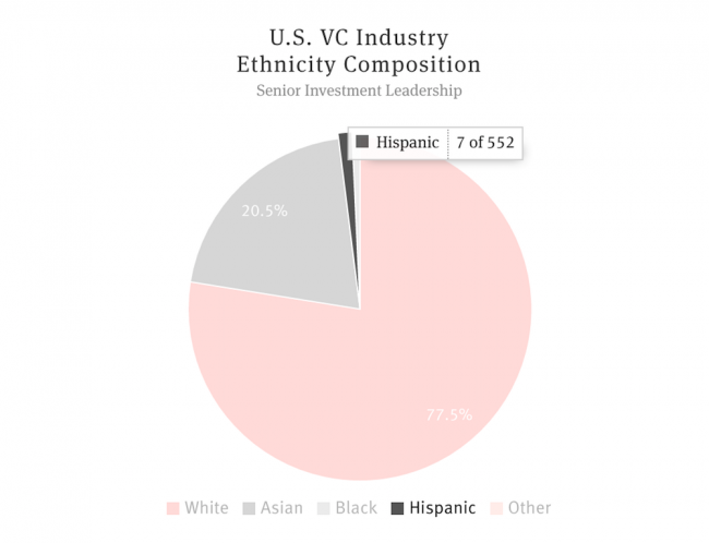 Diversity in Venture Capital, 2015 Report Latino makeup