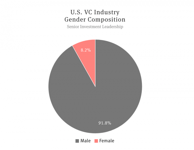 Diversity in Venture captial, 2015 report gender makeup