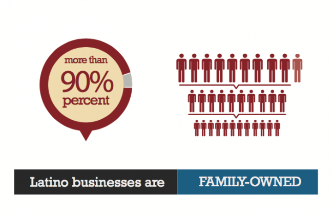 Stanford Latino Entrepreneurship Initiative 2015 Study Family owned businesses