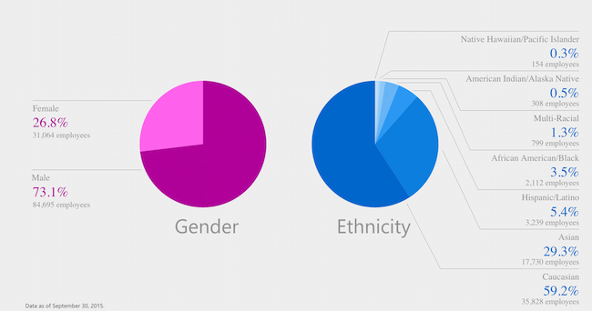 Microsoft overall diversity report 2015